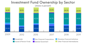 Investment Fund Ownership by Sector