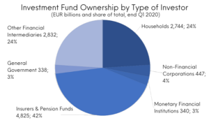 Investment Fund Ownership by Type of Investor