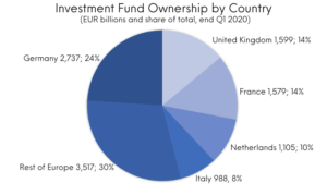 Investment Fund Ownership by Country