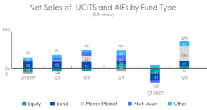 Net Sales of  UCITS and AIFs by Fund Type