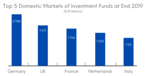 Top 5 Domestic Markets of Investment Funds at End 2019