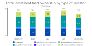 Total investment fund ownership by type of Investor