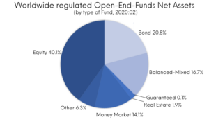 Worldwide regulated Open-End-Funds Net Assets