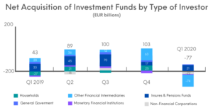 Net Acquisition of Investment Funds by Type of Investor