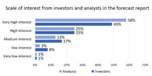 Scale of interest from investors and analysts in the forecast report