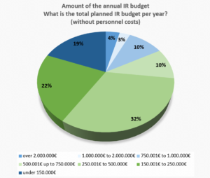 The amount of the IR budget depends on the size of the company