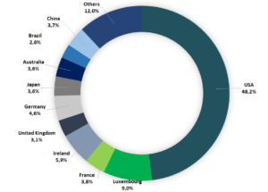 Exhibit 8: Top 10 Domiciles of Worldwide Investement Fund Assets (Market share at end Q3 2020)